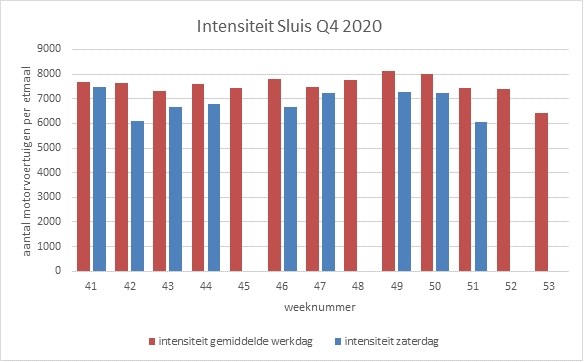 Bericht Verkeerstellingen Sluisbrug bekijken